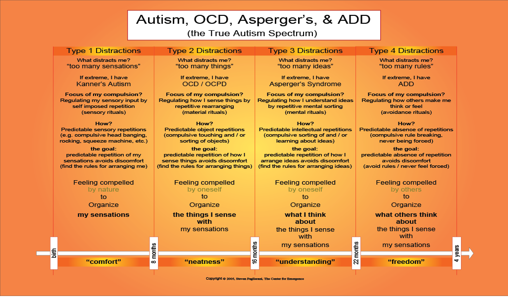 Adhd Vs Autism Chart