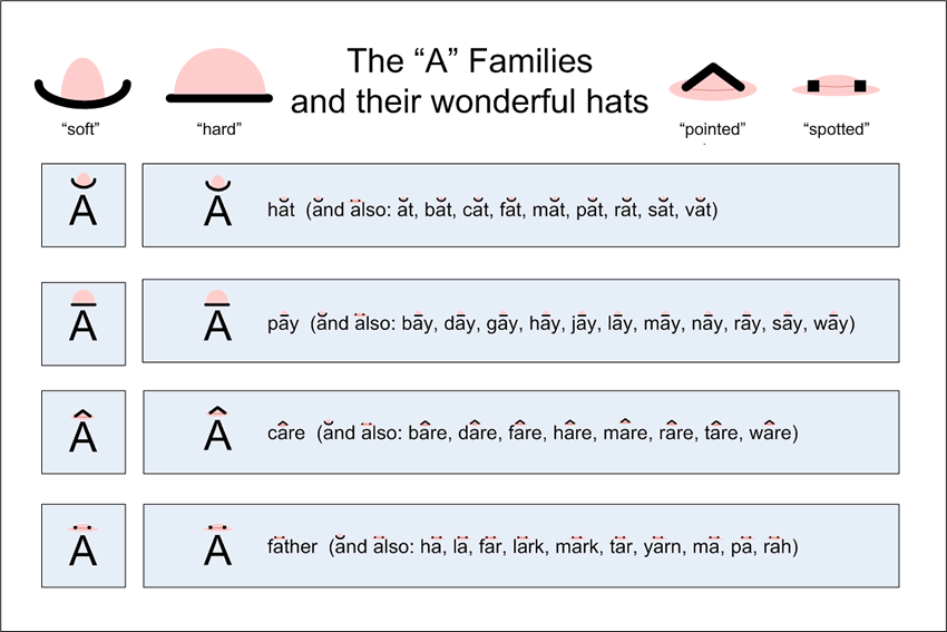 The entire A familiy of hats
