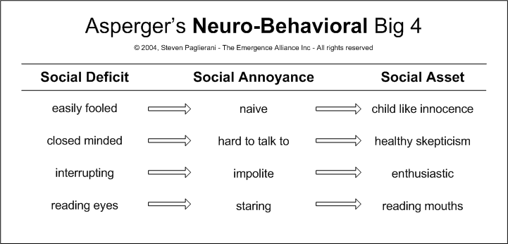 apserger's neuro behavioral big 4