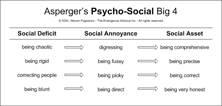 aspergers psychosocial big 4