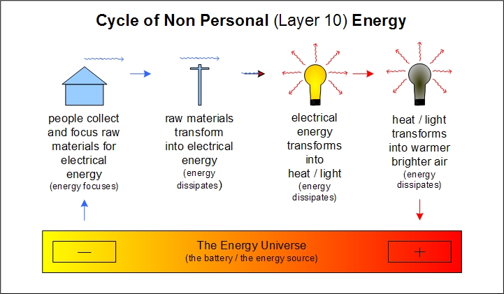 cycle of non personal energy