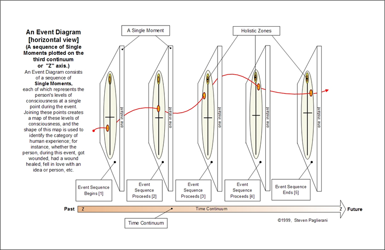 an event diagram: horizontal view