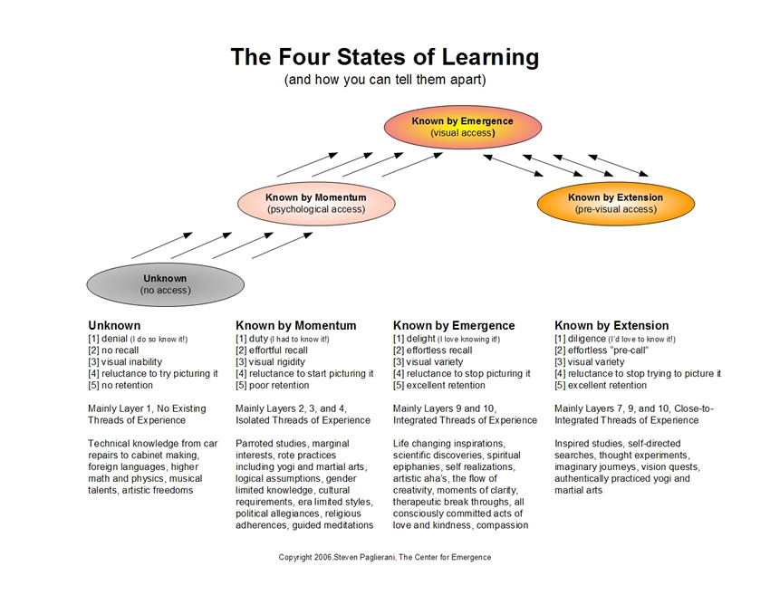 The Four States of Learning