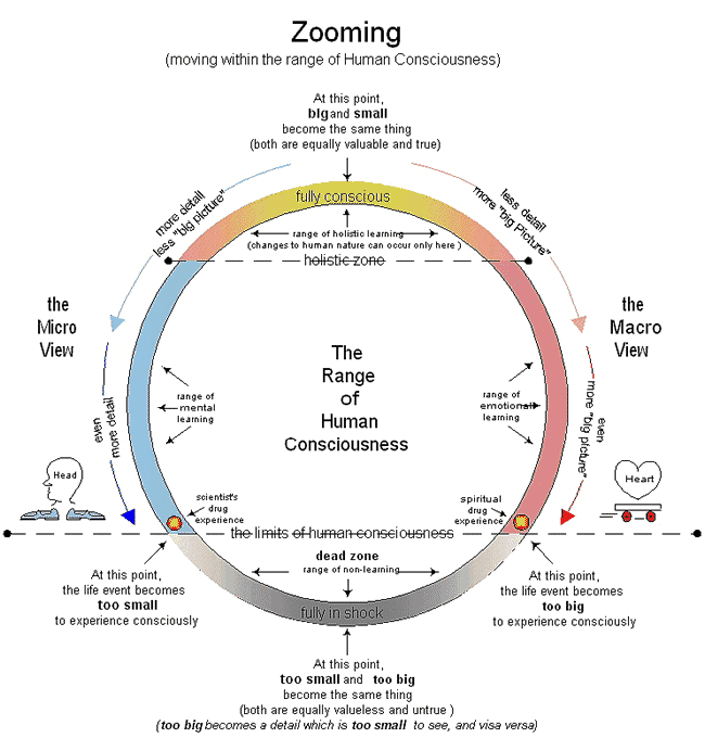 moving within the range of consciousness
