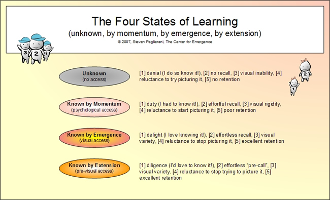 The Four States of Learning