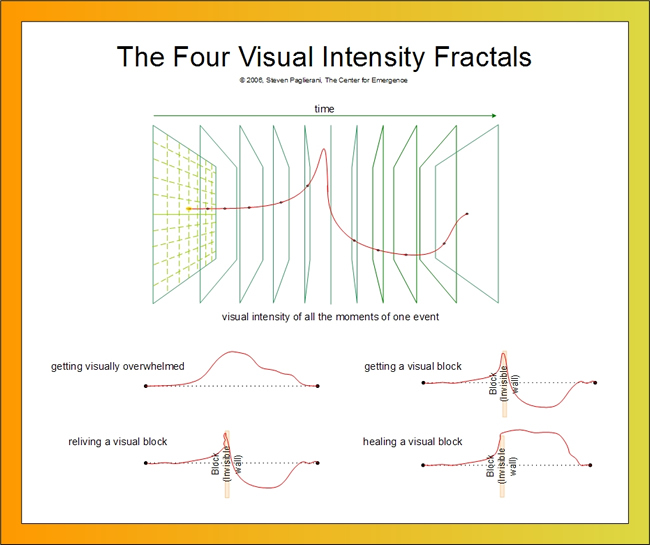 The Four Visual Intensity Fractals of the Mind - per Emergence Personality Theory