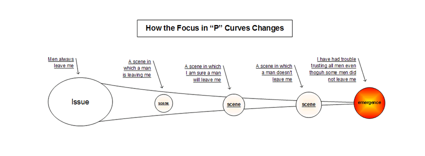 A P-Curve Focus Example