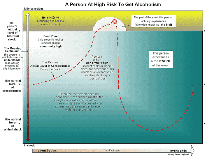 High risk for alcoholism