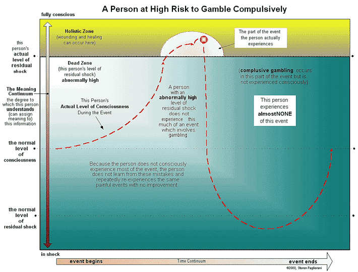 high risk for gambling addiction