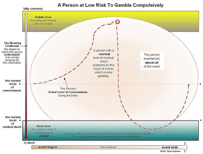 low risk for gambling addiction