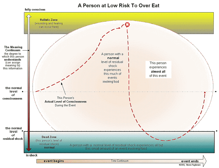 low risk for overeating