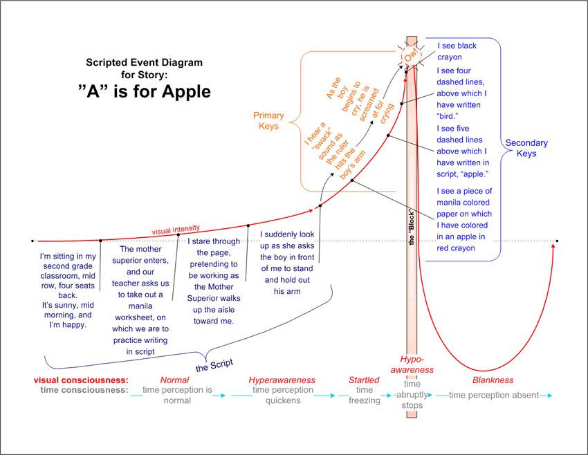 A is For Apple: a Scripted Event Diagram