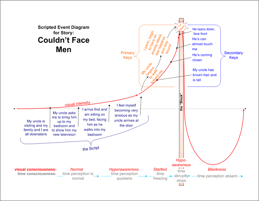 Can't Face Men: a Scripted Event Diagram