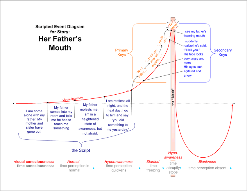 Her Father's Mouth: A Scripted Event Diagram