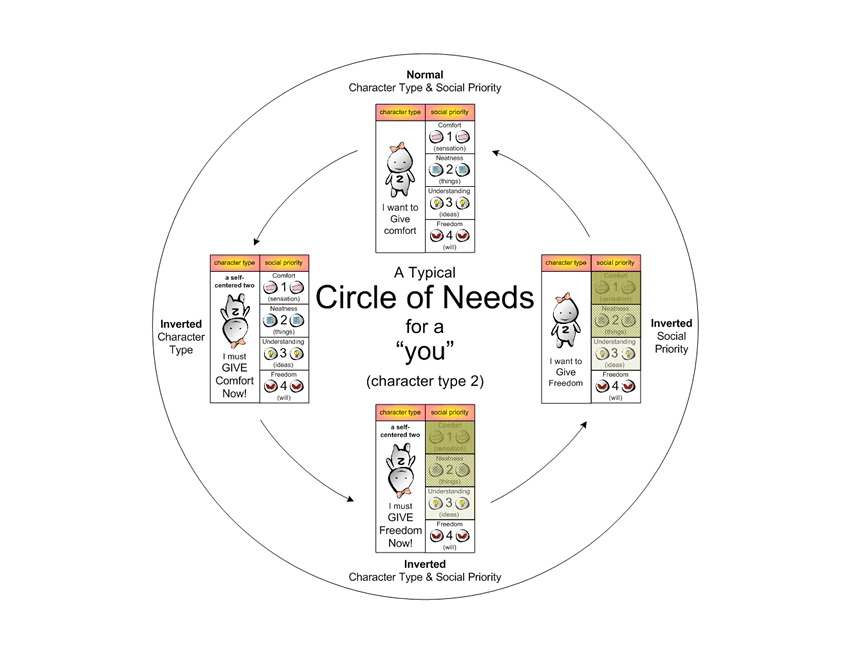 full set of social priority cycles for a typical two